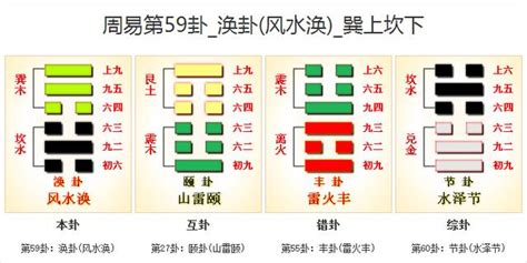 風水渙工作|59. 渙卦 (風水渙) 